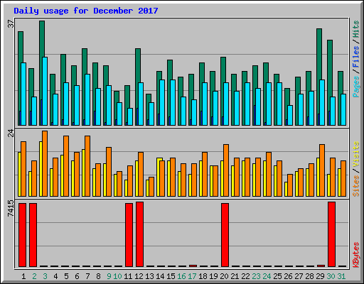 Daily usage for December 2017