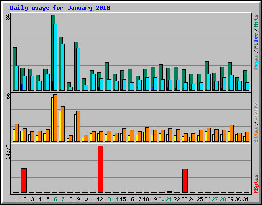 Daily usage for January 2018