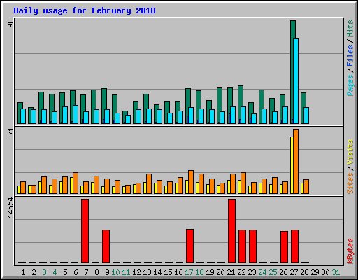 Daily usage for February 2018