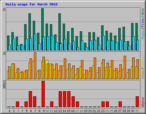 Daily usage for March 2018
