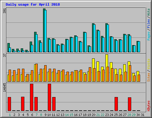 Daily usage for April 2018
