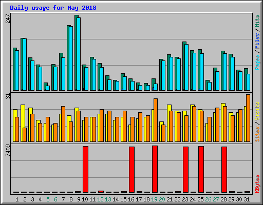 Daily usage for May 2018