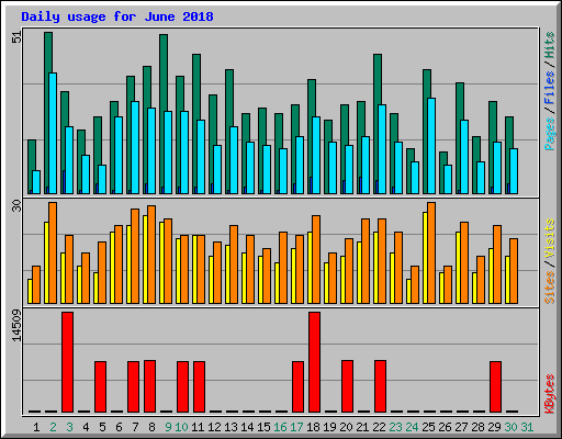 Daily usage for June 2018
