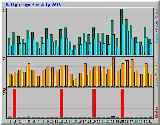 Daily usage for July 2018