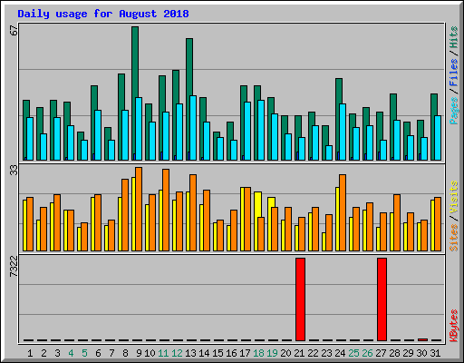 Daily usage for August 2018