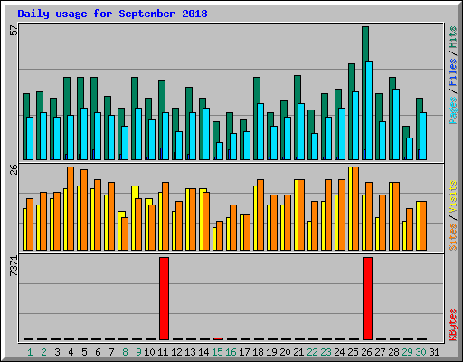 Daily usage for September 2018