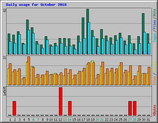 Daily usage for October 2018