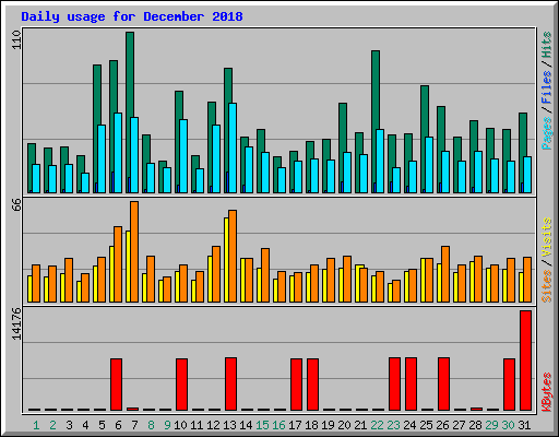 Daily usage for December 2018