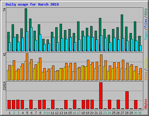 Daily usage for March 2019