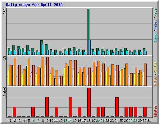 Daily usage for April 2019