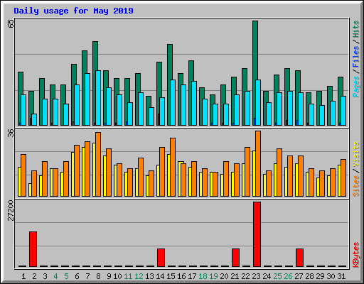 Daily usage for May 2019