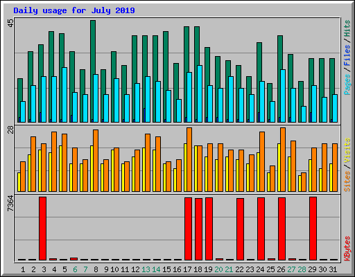 Daily usage for July 2019