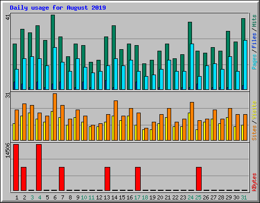 Daily usage for August 2019