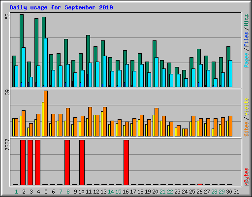 Daily usage for September 2019