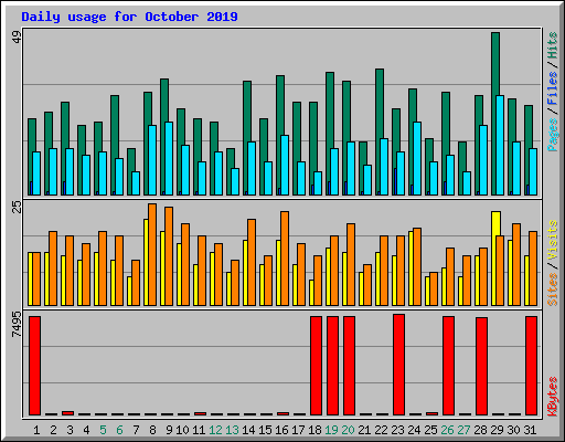 Daily usage for October 2019