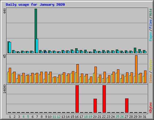Daily usage for January 2020
