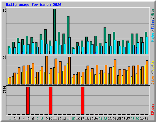 Daily usage for March 2020