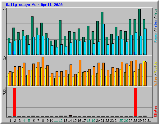 Daily usage for April 2020