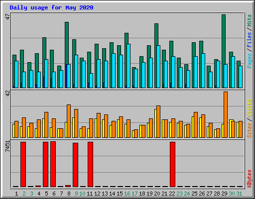 Daily usage for May 2020