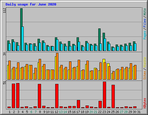 Daily usage for June 2020