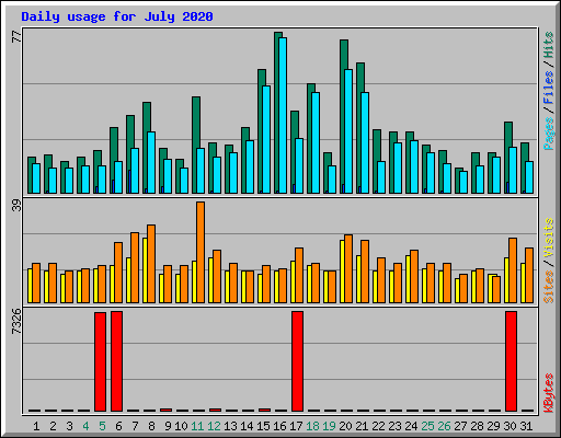Daily usage for July 2020
