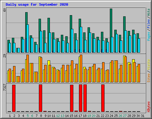 Daily usage for September 2020