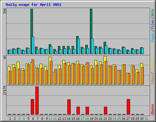 Daily usage for April 2021