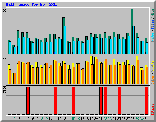 Daily usage for May 2021