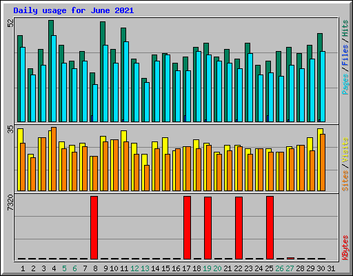 Daily usage for June 2021
