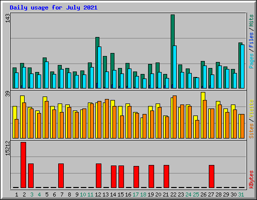 Daily usage for July 2021
