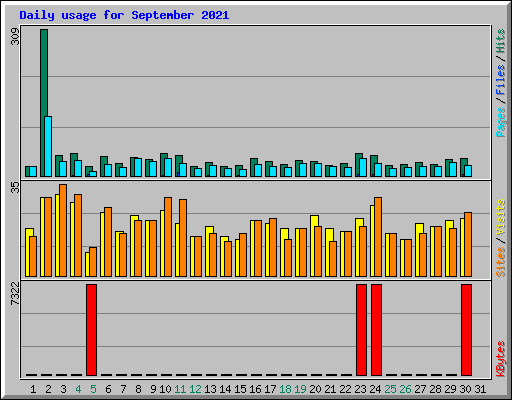 Daily usage for September 2021