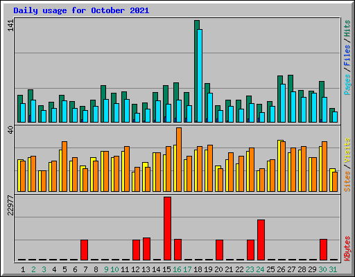 Daily usage for October 2021