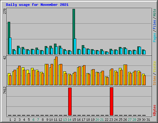 Daily usage for November 2021