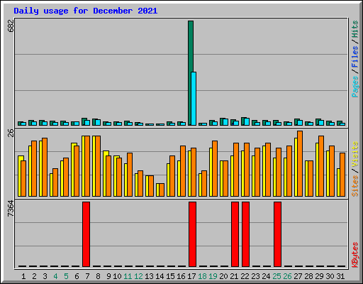 Daily usage for December 2021