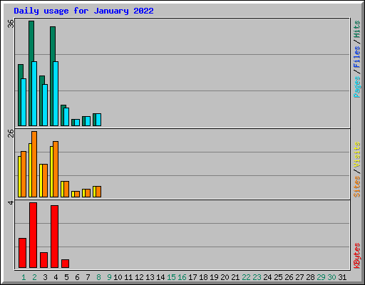 Daily usage for January 2022