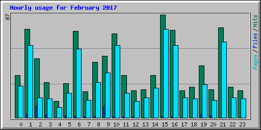 Hourly usage for February 2017