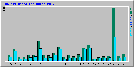 Hourly usage for March 2017
