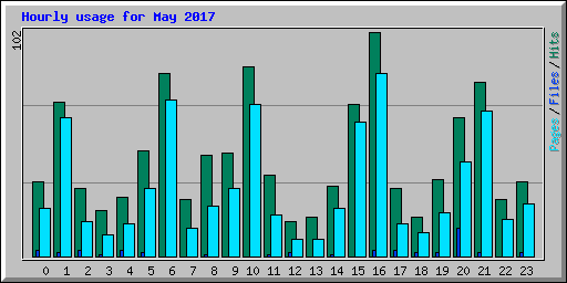 Hourly usage for May 2017