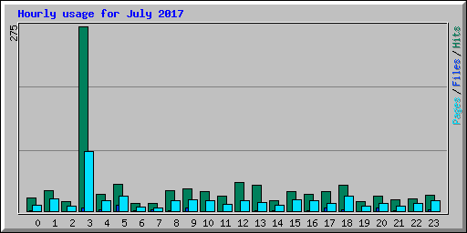Hourly usage for July 2017