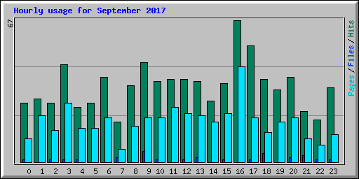Hourly usage for September 2017