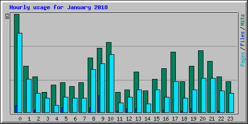 Hourly usage for January 2018