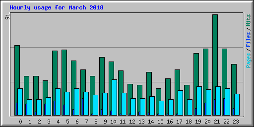 Hourly usage for March 2018