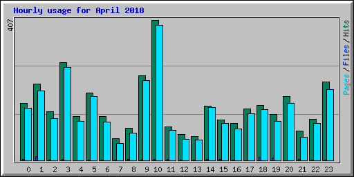 Hourly usage for April 2018