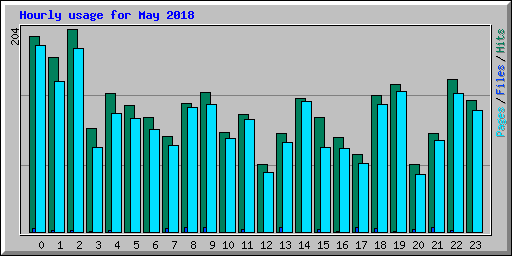 Hourly usage for May 2018