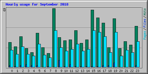 Hourly usage for September 2018