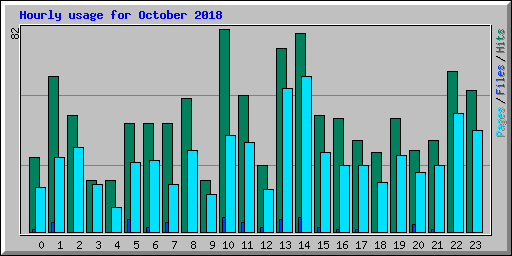 Hourly usage for October 2018