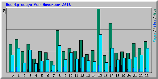 Hourly usage for November 2018