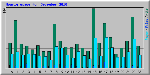 Hourly usage for December 2018
