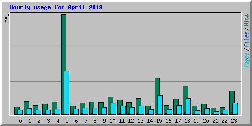 Hourly usage for April 2019