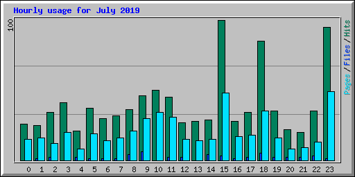 Hourly usage for July 2019